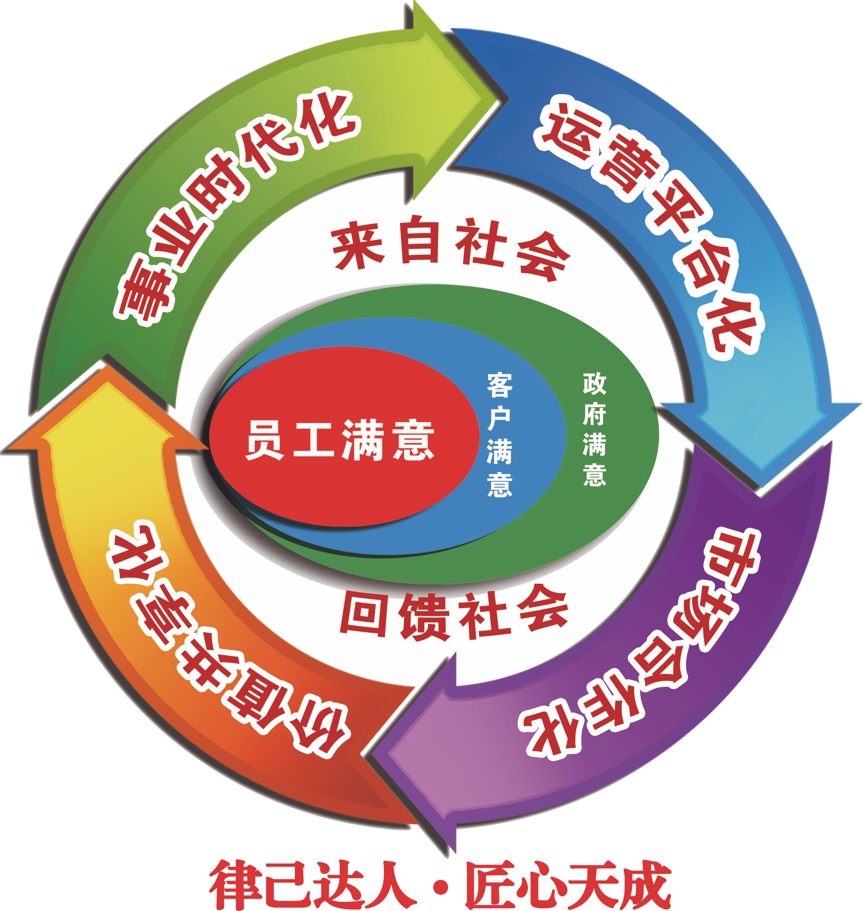 经营哲学